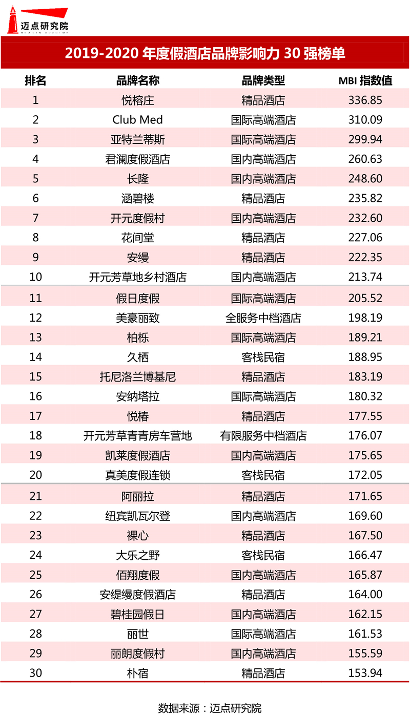 0年度假酒店品牌影响力30强榜单尊龙凯时人生就博登录2019-2(图3)