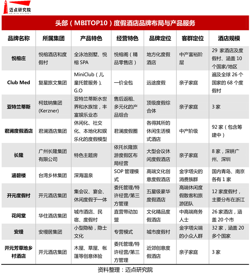 0年度假酒店品牌影响力30强榜单尊龙凯时人生就博登录2019-2(图4)