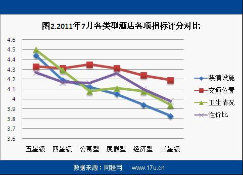 发布2011年7月酒店点评报告尊龙凯时ag旗舰厅试玩同程网(图2)