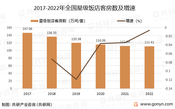 饭店数量、客房数及床位数分析尊龙登录2022年中国星级