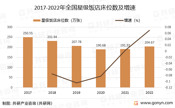 饭店数量、客房数及床位数分析尊龙登录2022年中国星级(图2)