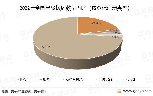 饭店数量、客房数及床位数分析尊龙登录2022年中国星级(图3)