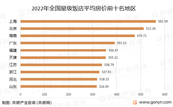 饭店数量、客房数及床位数分析尊龙登录2022年中国星级(图4)