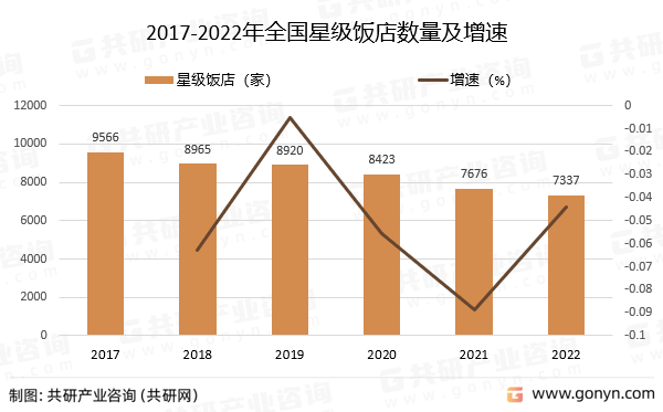 饭店数量、客房数及床位数分析尊龙登录2022年中国星级(图5)