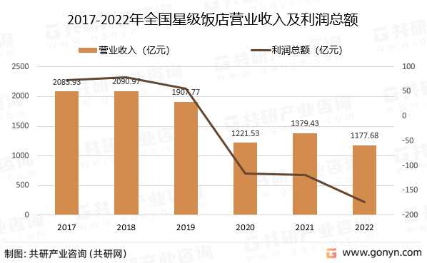 饭店数量、客房数及床位数分析尊龙登录2022年中国星级(图6)