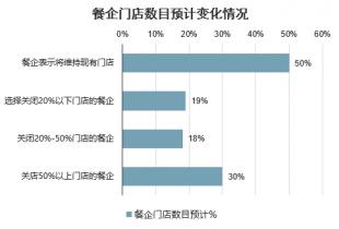 年中国酒店餐饮市场前景研究与投资策略报告尊龙凯时ag旗舰厅登录2023-2029(图2)