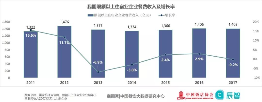 2019中国酒店餐饮大数据研究报告尊龙凯时ag旗舰厅登录【行业数据】