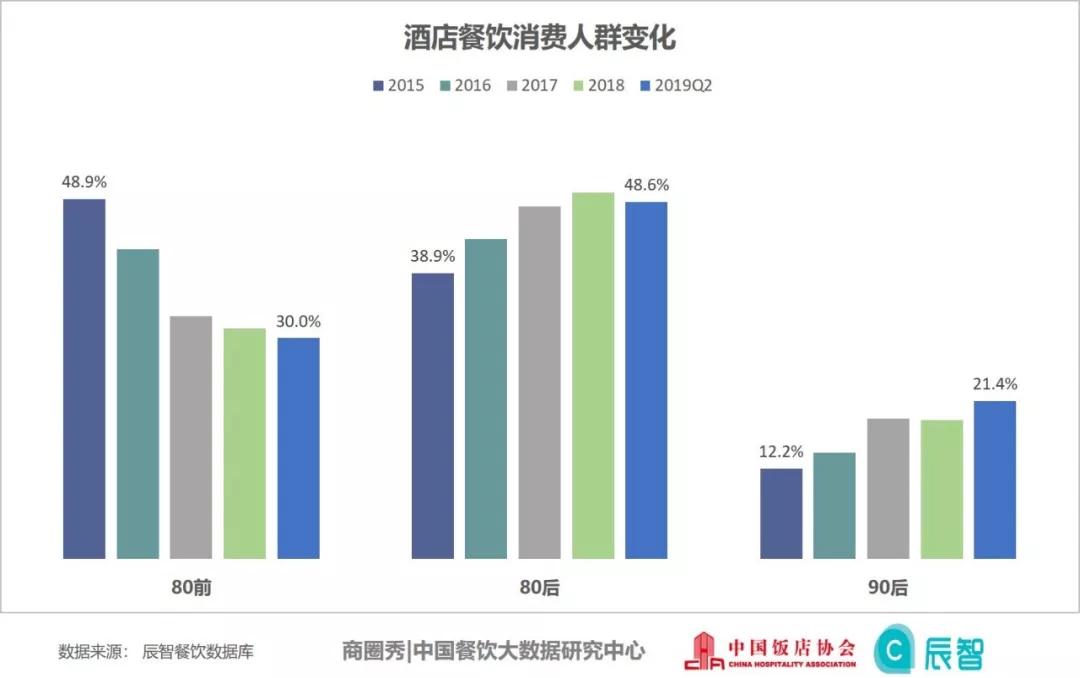 2019中国酒店餐饮大数据研究报告尊龙凯时ag旗舰厅登录【行业数据】(图3)