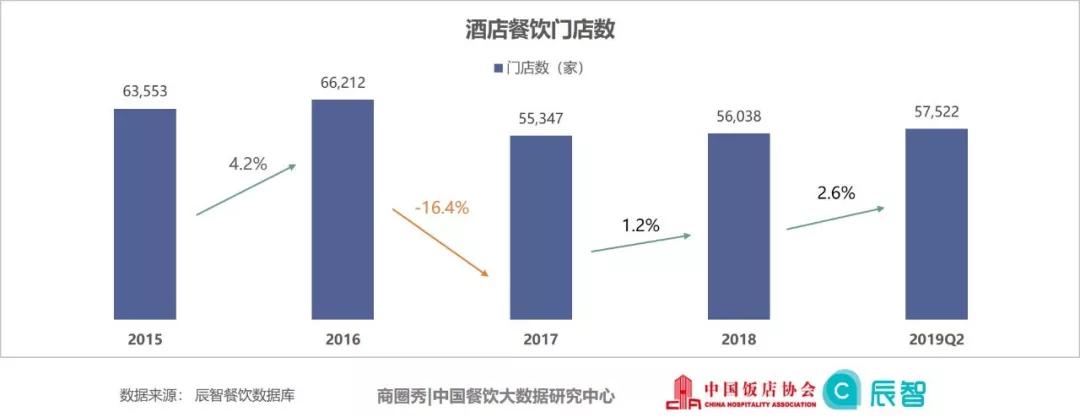 2019中国酒店餐饮大数据研究报告尊龙凯时ag旗舰厅登录【行业数据】(图4)