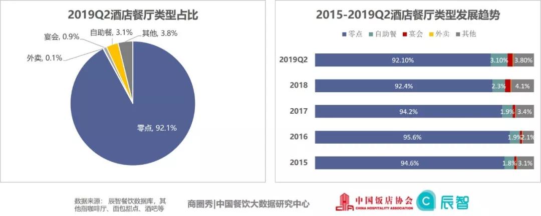 2019中国酒店餐饮大数据研究报告尊龙凯时ag旗舰厅登录【行业数据】(图5)