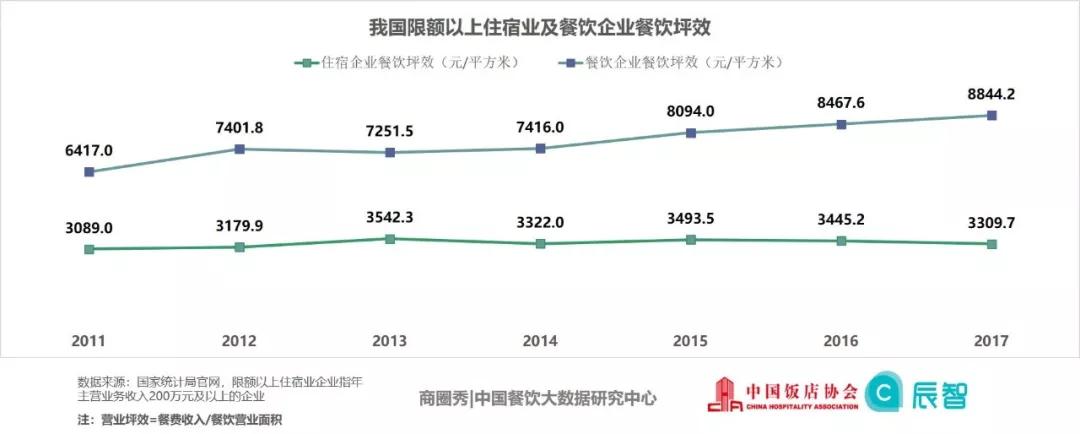 2019中国酒店餐饮大数据研究报告尊龙凯时ag旗舰厅登录【行业数据】(图6)